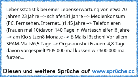 Lebensstatistik bei einer Lebenserwartung von etwa 70 Jahren:
23 Jahre --> schlafen
31 Jahre --> Medienkonsum (PC, Fernsehen, Internet...)
1,45 Jahre --> Telefonieren (Frauen mal 10)
davon 140 Tage in Warteschleifen!
6 Jahre --> am Klo sitzen
8 Monate --> E-Mails löschen! Vor allem SPAM-Mails!
6,5 Tage --> Orgasmus
bei Frauen: 4,8 Tage davon vorgespielt!!
105.000 mal küssen wir!
600.000 mal fur...