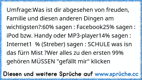 Umfrage:
Was ist dir abgesehen von freuden, Familie und diesen anderen Dingen am wichtigsten?:
60% sagen : Facebook
25% sagen : iPod bzw. Handy oder MP3-player
14% sagen : Internet
1  % (Streber) sagen : SCHULE 
was isn das fürn Mist ?
Wer alles zu den ersten 99% gehören MÜSSEN "gefällt mir" klicken