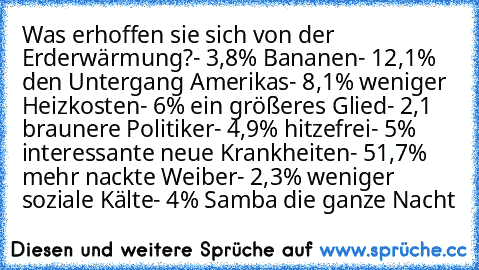 Was erhoffen sie sich von der Erderwärmung?
- 3,8% Bananen
- 12,1% den Untergang Amerikas
- 8,1% weniger Heizkosten
- 6% ein größeres Glied
- 2,1 braunere Politiker
- 4,9% hitzefrei
- 5% interessante neue Krankheiten
- 51,7% mehr nackte Weiber
- 2,3% weniger soziale Kälte
- 4% Samba die ganze Nacht